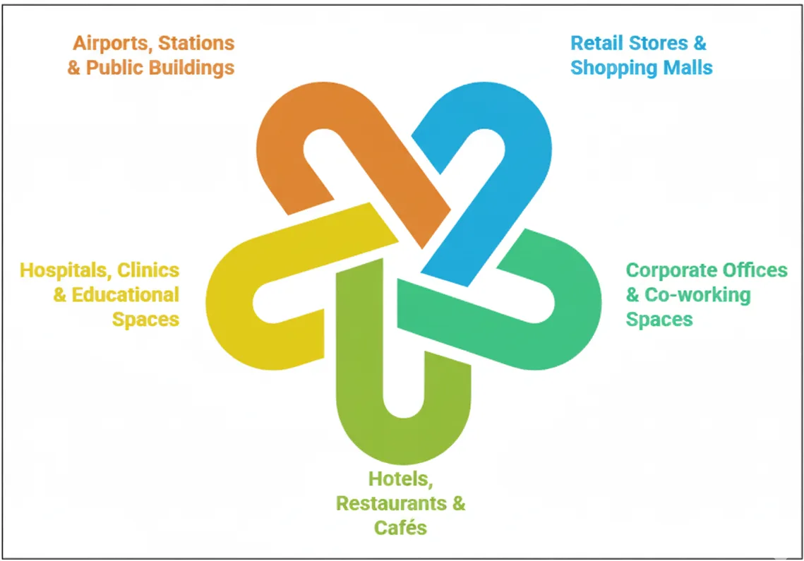 Matching Tile Surfaces to Different Commercial Areas